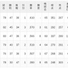 【7/8】パ・リーグ順位表｜快勝…日ハムの現在順位がこちら
