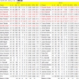 『元気！の一語　ピッツバーグ・パイレーツ打撃｜2013MLBレビュー』の画像