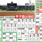 【朗報】夏の優勝校佐賀北さん、甲子園に帰還