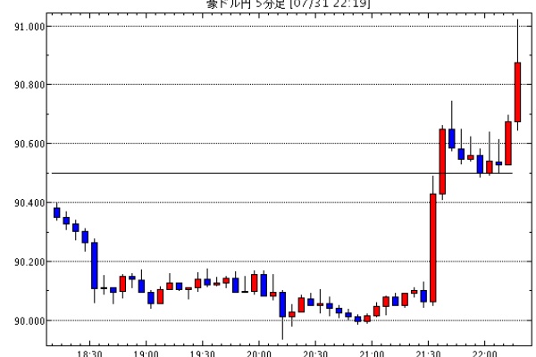 Aud Jpy 奇襲 今日の豪ドル円見通し Fx外国為替予想まとめ 15年07月