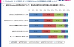 女性の80%が「Windows 8/8.1のスタート画面に否定的」