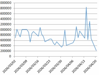 VIXコール出来高を見る限り、売り方はギブアップした模様