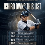 【悲報】イチロー、海外のメディアに歴代最高の単打バッターとして晒される・・・