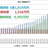 『【運用状況】2026年2Q末 世帯金融資産は1億1,019万円でした！』の画像