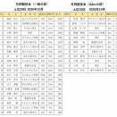 2026年度月例競技会「10月実績」