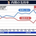 【悲報】マスコミさん、グラフすらまともに作れなくなる…
