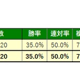 『1/31(土)の厳選馬』の画像