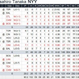 『愁眉をやや開く　6月の日本人MLB先発投手』の画像