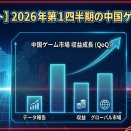 【レポート】2026年第1四半期の中国ゲーム市場：売上高は約2兆500億円で前年比13.38%増！