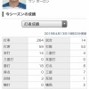 王柏融さん、なんとも言えない成績に落ち着く 	