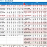 『リーグ屈指の打線に　トロント・ブルージェイズ野手陣｜2014MLBレビュー』の画像