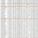 『ドジャース、通算安打50傑』の画像