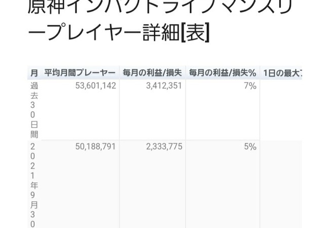 原神、月平均プレイヤー５０００万人超えｗｗｗｗｗｗｗ