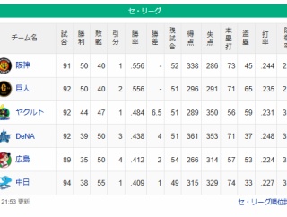 DeNA前半戦は借金11の4位　助っ人相次ぐ退団など誤算続きに木村社長「戦力を整えきれず申し訳ない」