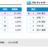 オールスタープラスワン投票結果発表！セはヤクルト坂口、パは日本ハム大田が1位！なお大田辞退…