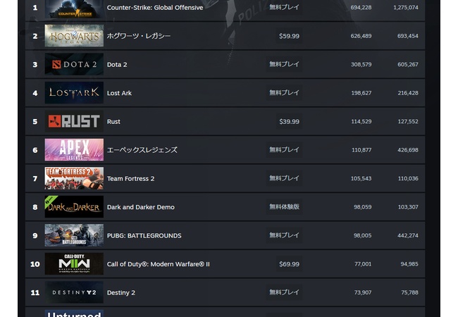 【朗報】Steamホグワーツレガシー、同接69万人を記録！！凄すぎだろｗｗｗ