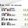 惨敗の田久保前市長、約束の取材に現れず逃亡か!? 「きょうは行きたくない」と周囲にポロリ…最後まで説明責任ゼロの仰天行動