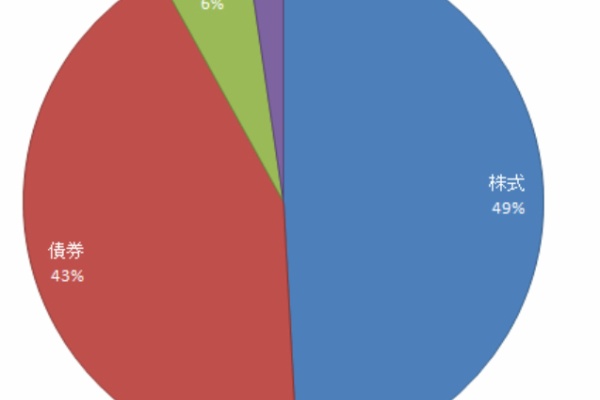 インデックス投資で短期売買