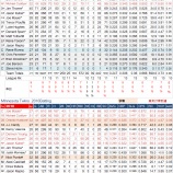 『全部裏目！ミネソタ・ツインズ2011年打撃｜2011年MLBレビュー』の画像