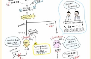 【仮想通貨】ビットコインキャッシュってそもそも何？って人、これ見るといいぞwwww
