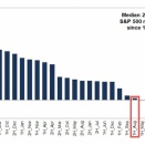 S&P 500は第二解放の日を号砲に調整