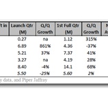 『iPad2の売れ行きはiPadを超える＝米アナリスト予測【湯川】』の画像