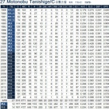 『複雑な心境か、谷繁元信｜2015NPB』の画像