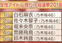 【朗報】女性アイドルのルックスランキング、乃木坂が独占ｗｗｗｗｗｗｗ