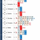 『ダルビッシュ、冴えない投球｜2014MLB』の画像