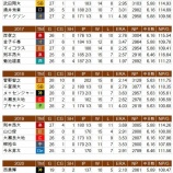 『「中6日なら120球で行くべき」は妥当なのか？上』の画像