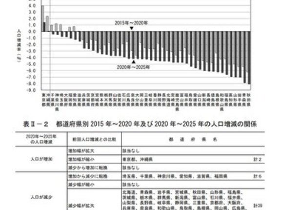 東京圏の人口が初の｢全国3割超え｣ 都心集中が進む一方で郊外は縮小傾向