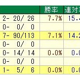 『【アイビスSD】今日はデータから』の画像