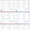 大谷って史上初の三冠王＋最優秀防御率の可能性あるんじゃね?