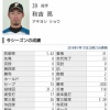 ヤクルトが手放した秋吉の成績ｗｗｗｗｗｗ