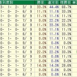 『【七夕賞】穴馬の好走条件教えます』の画像