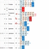 『岩隈、バーランダーに圧勝、13勝目｜2013MLBペナントレース』の画像