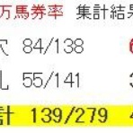 波乱レースを狙え！