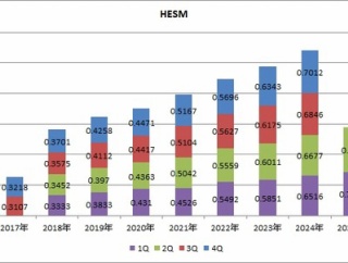 【HESM】ヘス・ミッドストリームが3.8％増配を発表！！