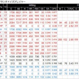 『ヤンキース、フランチャイズ4はどんな顔ぶれか?FC4-AL東|MLB』の画像
