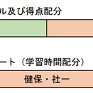 【2月後半の課題】社会保険に学習を傾斜する。