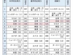【朗報】日本の学生、OECD学力調査で世界をボコボコにしてしまうｗｗｗマスコミの「日本の教育は崩壊した」とは何だったのか