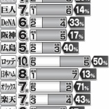 『【悲報】工藤公康さんリクエストを上手く使えない』の画像