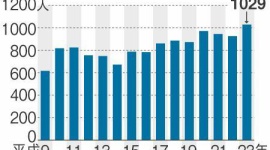 自分には価値がない…就職活動の失敗を苦に自殺する若者が増加