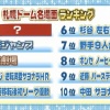 【FFFFF】ファンが選ぶ札幌ドーム名場面ランキング