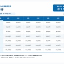住宅ローン金利が上昇中　3,000万円借りると総支払額はいくら？常陽銀行と筑波銀行を比較