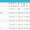 【朗報】パリーグ全球団30勝台【混パ】 	