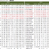 『ポジションに人を得る　オークランド・アスレチックス打撃｜2013MLBレビュー』の画像