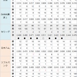 『交流戦から見えてくるセの戦力格差｜2013NPBペナントレース』の画像
