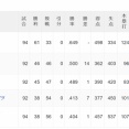 ドジャースさん、今日も勝って貯金28になってしまう