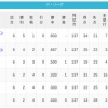【4/2】パ・リーグ順位表｜今季初のカード勝ち越し…日ハムの現在順位がこちら